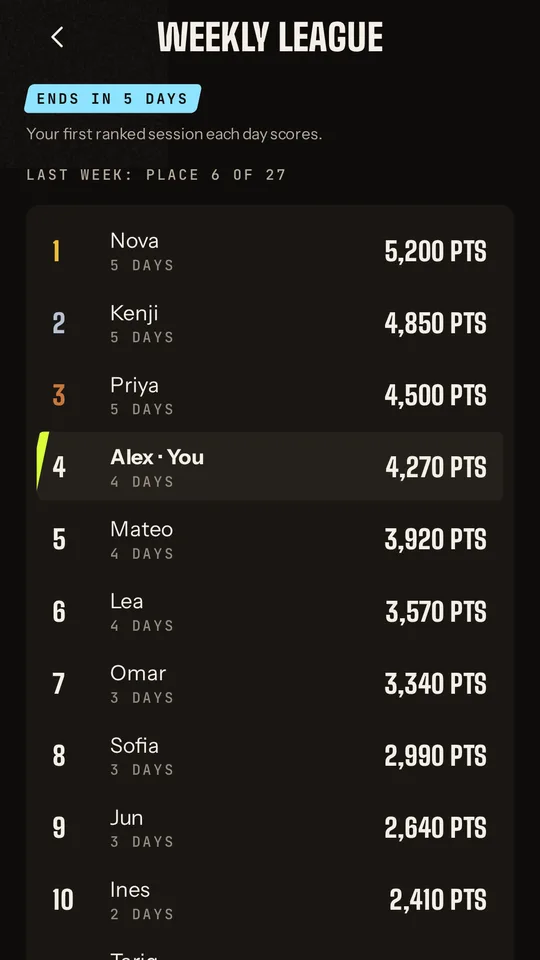 Weekly league table with your place